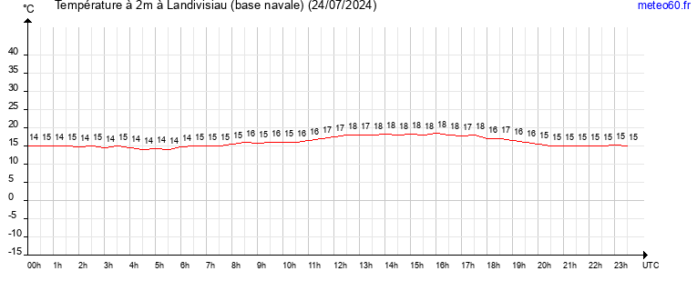 evolution des temperatures