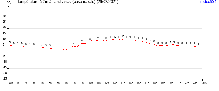 evolution des temperatures