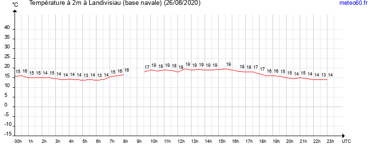 evolution des temperatures