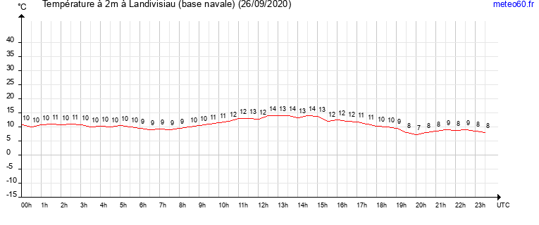 evolution des temperatures