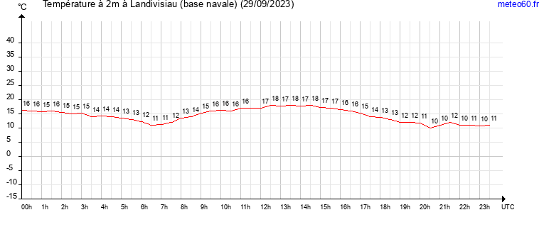 evolution des temperatures