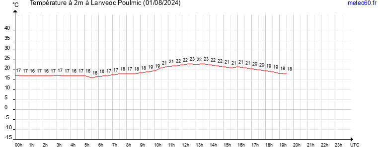 evolution des temperatures