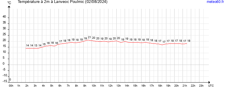 evolution des temperatures