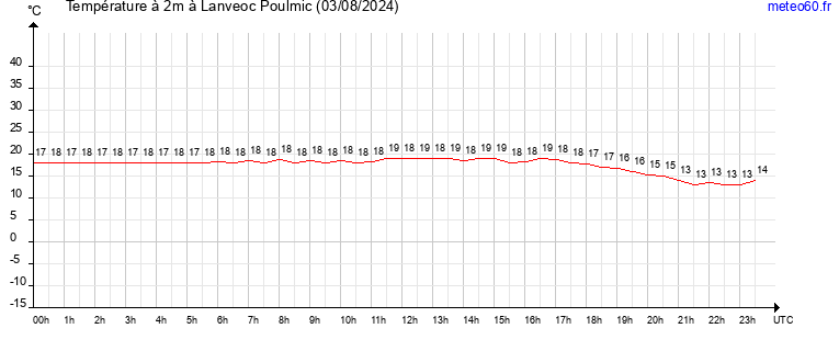 evolution des temperatures