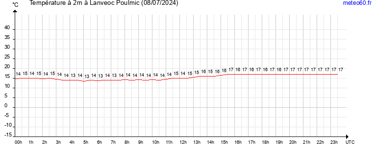 evolution des temperatures