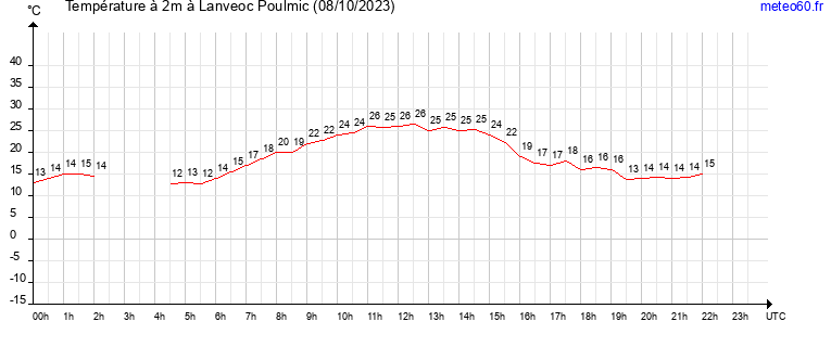 evolution des temperatures