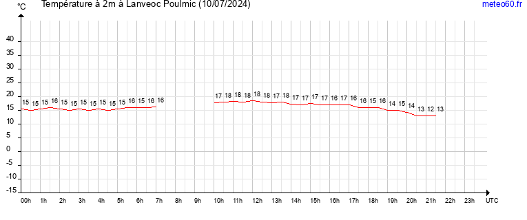 evolution des temperatures