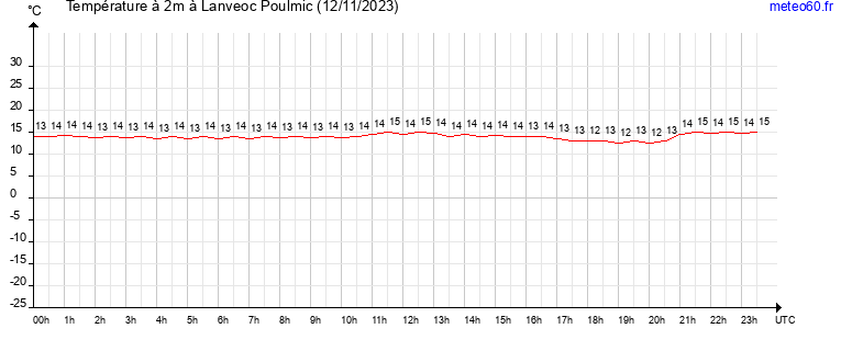 evolution des temperatures