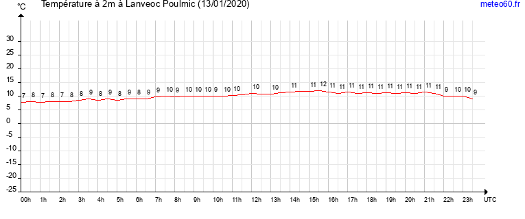 evolution des temperatures