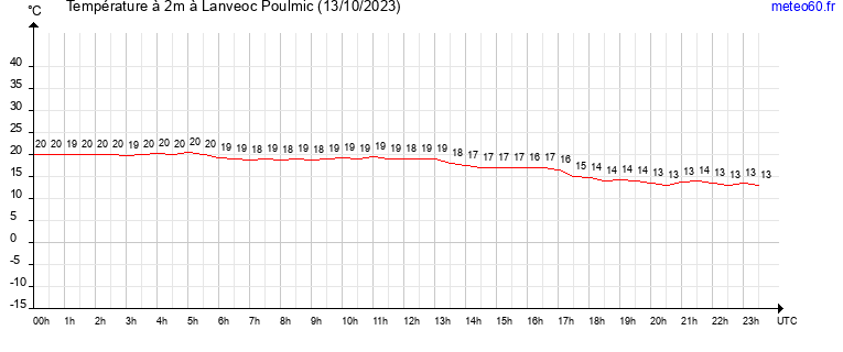 evolution des temperatures