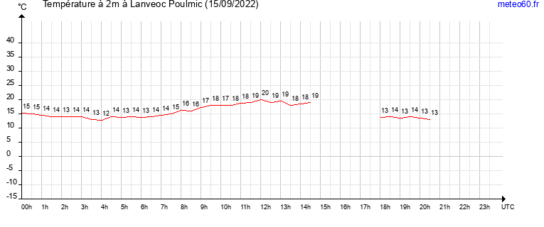 evolution des temperatures