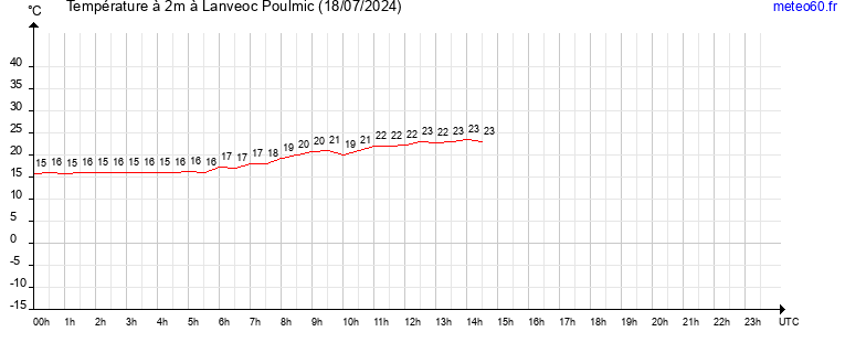 evolution des temperatures