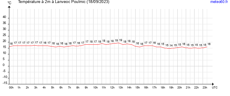 evolution des temperatures