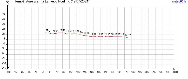 evolution des temperatures