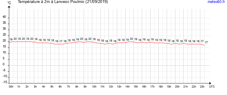 evolution des temperatures