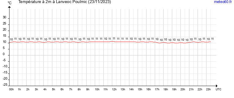 evolution des temperatures