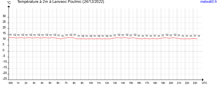 evolution des temperatures