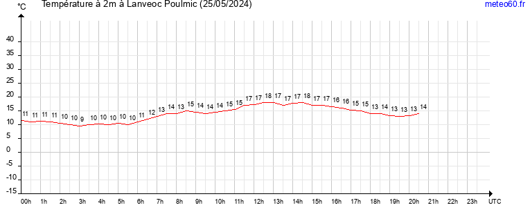 evolution des temperatures