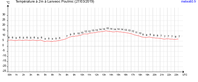 evolution des temperatures