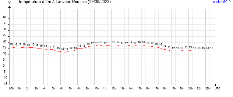 evolution des temperatures