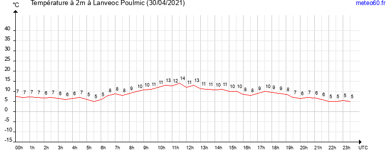 evolution des temperatures