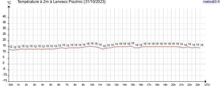 evolution des temperatures