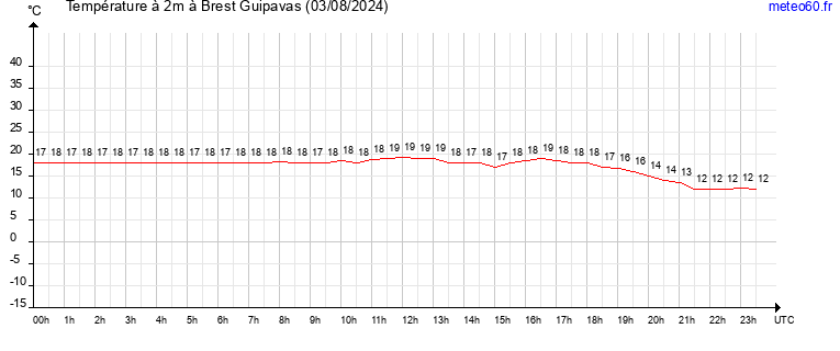 evolution des temperatures