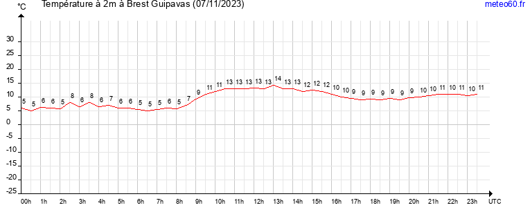 evolution des temperatures