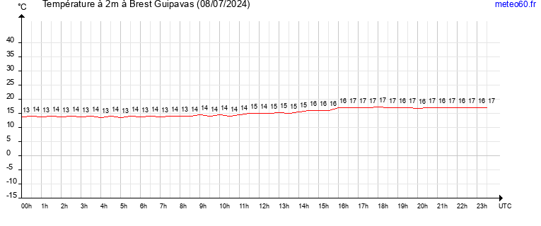 evolution des temperatures