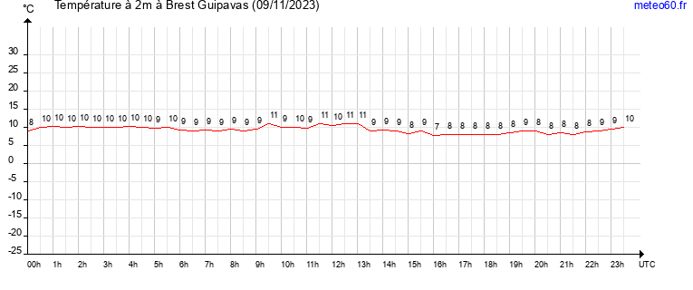 evolution des temperatures