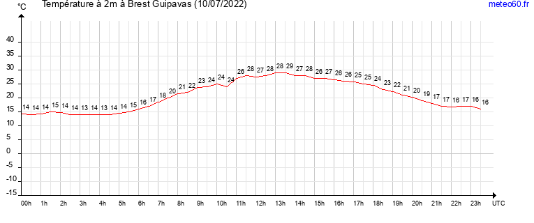 evolution des temperatures