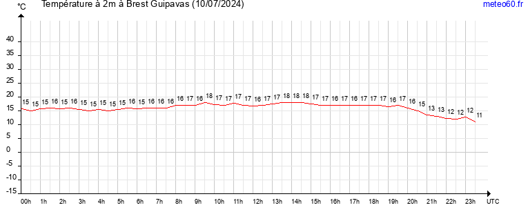 evolution des temperatures