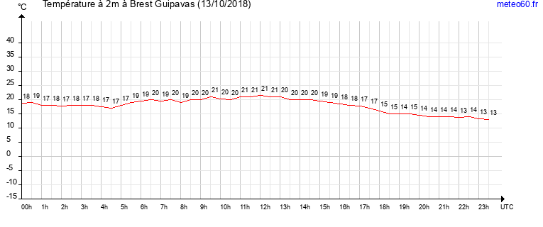 evolution des temperatures