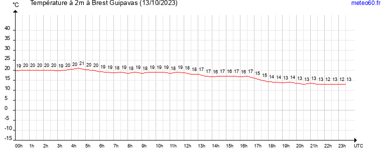 evolution des temperatures