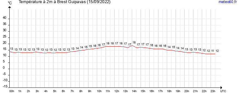 evolution des temperatures