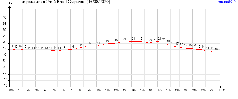 evolution des temperatures