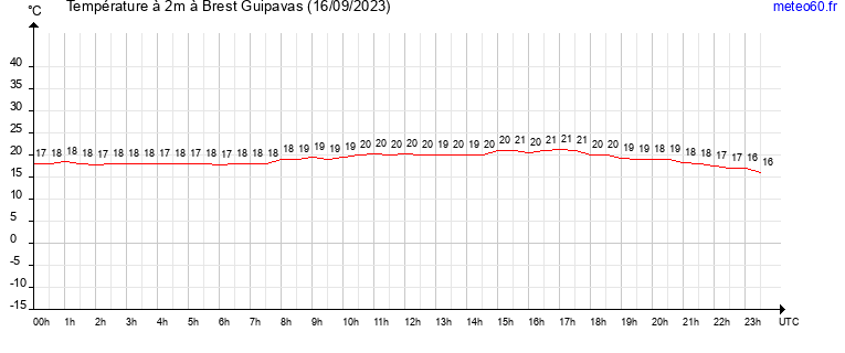 evolution des temperatures