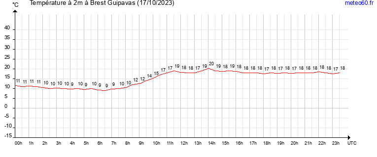 evolution des temperatures