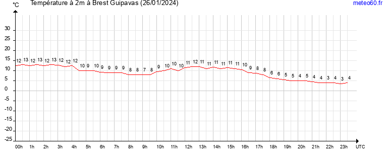 evolution des temperatures