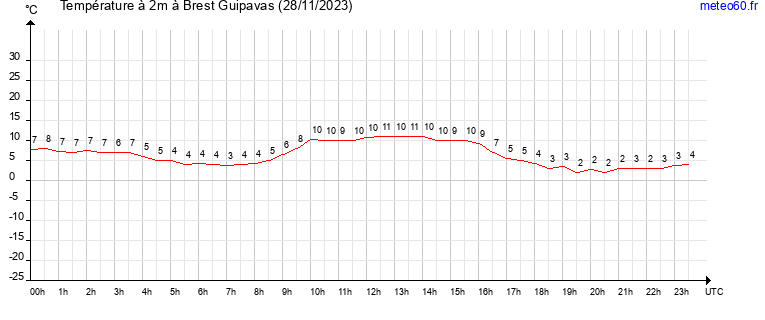 evolution des temperatures