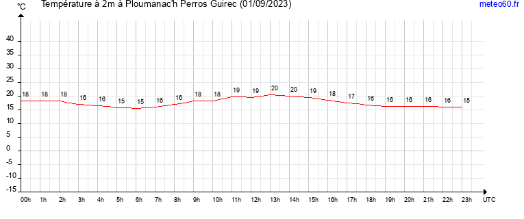 evolution des temperatures