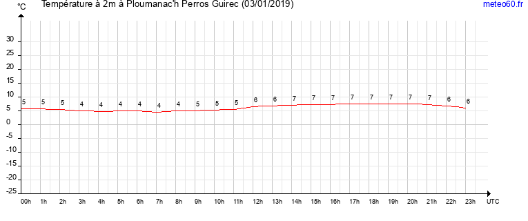 evolution des temperatures