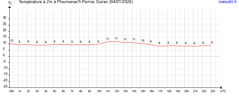 evolution des temperatures