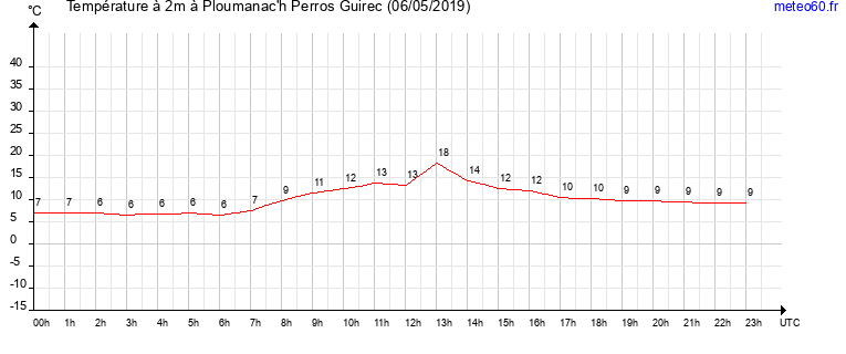 evolution des temperatures