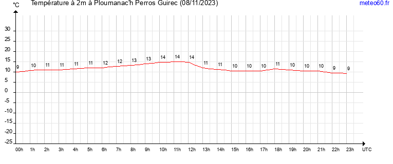 evolution des temperatures