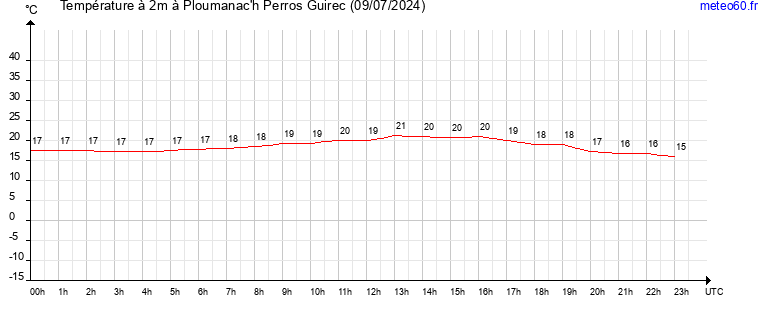 evolution des temperatures