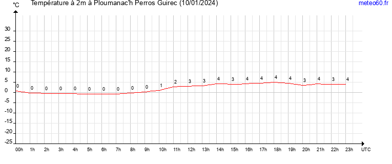 evolution des temperatures