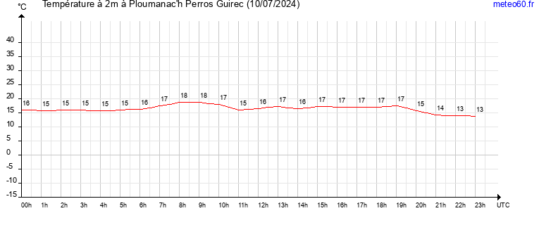 evolution des temperatures