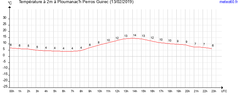 evolution des temperatures