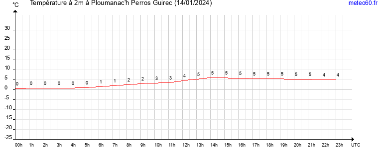 evolution des temperatures